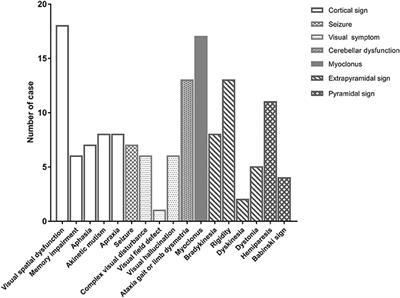 Predictive Factors for Early Initiation of Artificial Feeding in Patients With Sporadic Creutzfeldt-Jakob Disease